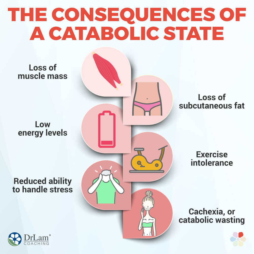 The Consequences of a Catabolic State The Consequences of a Catabolic State